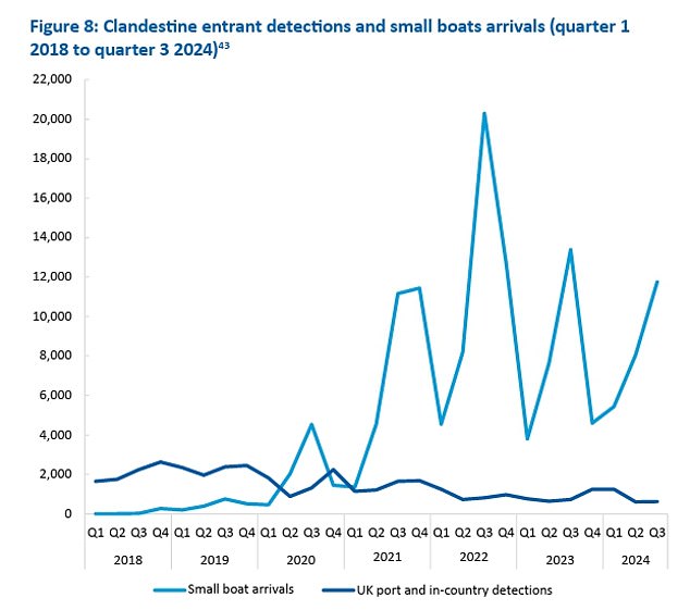 This graph compares the number of migrants found trying to sneak into the UK on vehicles and those arriving by small boat