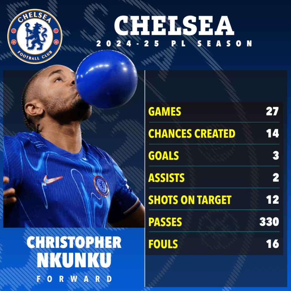 Christopher Nkunku's 2024-25 Chelsea season statistics.