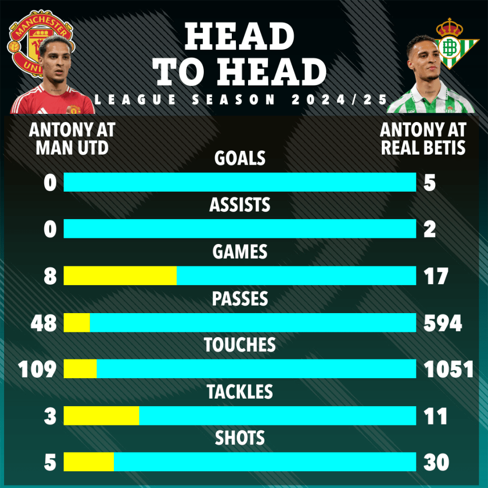 Head-to-head comparison of Antony's 2024/25 season stats at Manchester United and Real Betis.