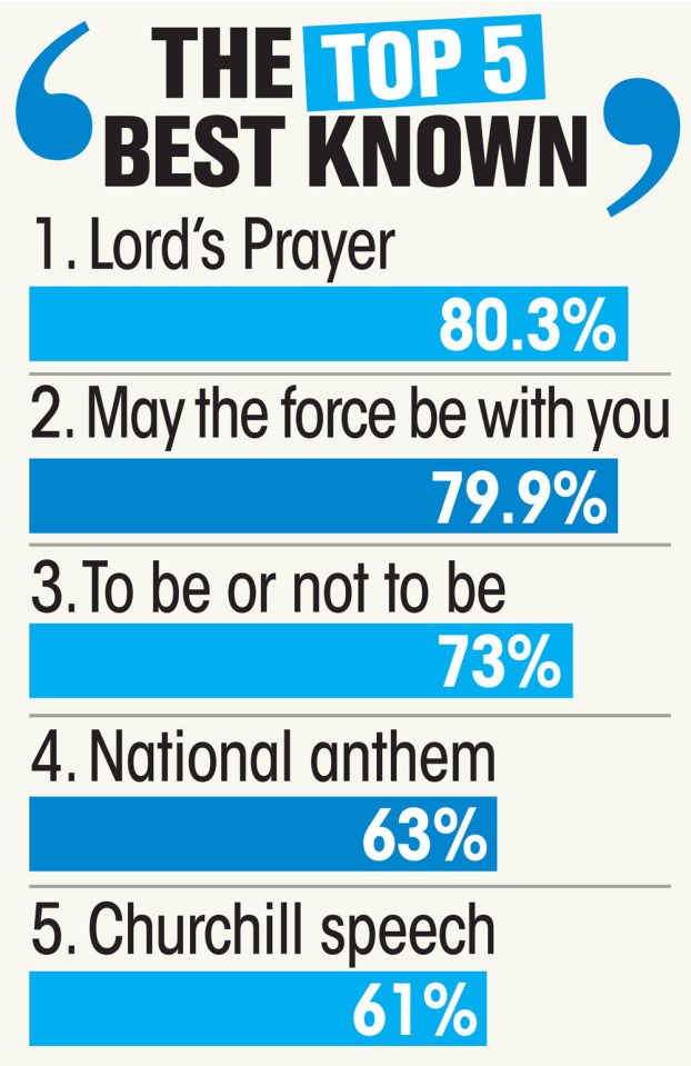 Illustration of top 5 best-known quotes and their recognition percentages.