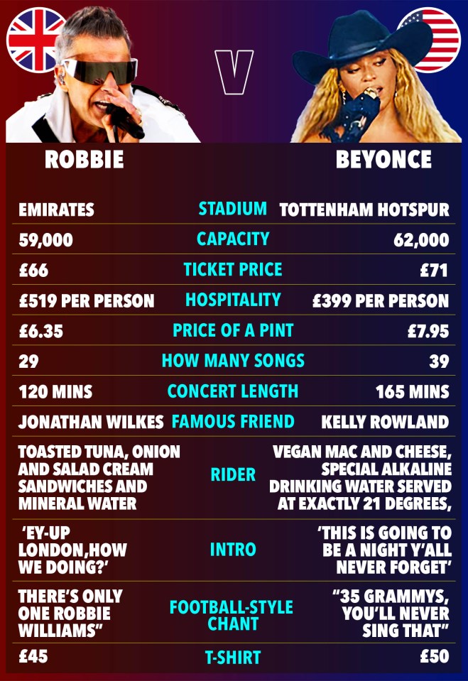 Comparison of Robbie Williams and Beyoncé concert details.