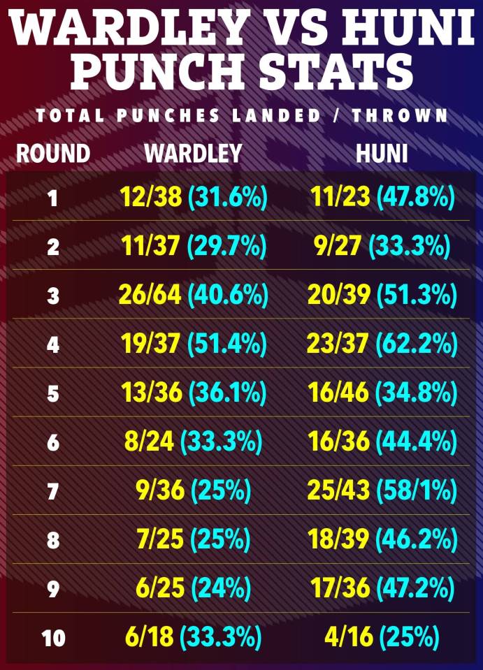 Wardley vs. Huni punch stats table showing landed vs. thrown punches per round.
