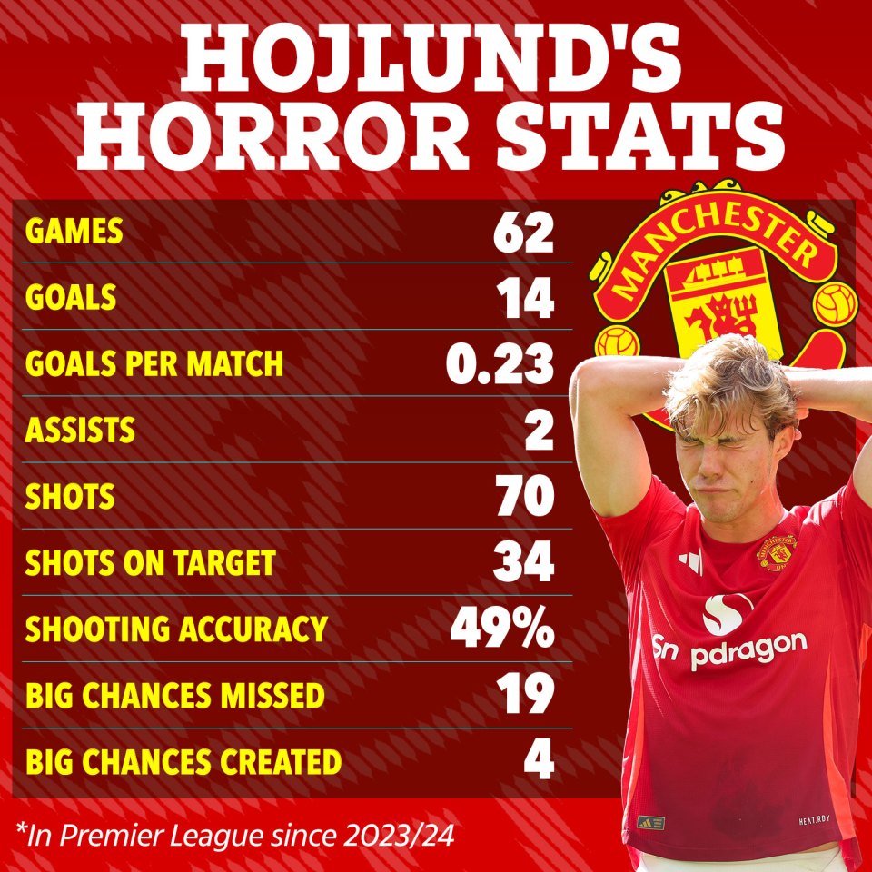 Illustration of Rasmus Højlund's Manchester United statistics, including games played, goals, assists, and shooting accuracy.