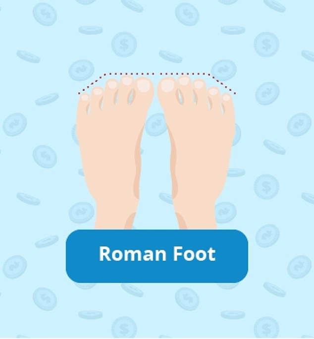 This is the most common and is characterised by inward pointing toes and, much like the peasant foot, the first three toes are of similar length