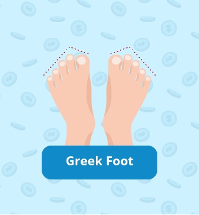 Also known as the flame foot, this type of foot is defined by a protruding second toe and is one of the most common foot types worldwide
