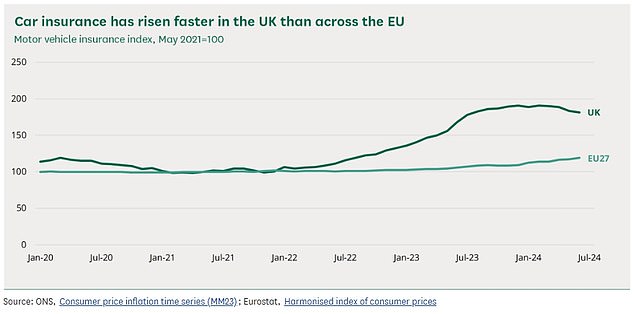 Car insurance policies have dropped over the last year, but are still remain historically high
