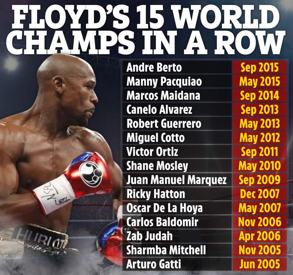 Illustration of Floyd Mayweather's 15 consecutive world championship wins.