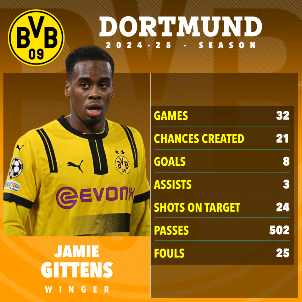 Jamie Gittens' 2024-25 Dortmund season statistics.