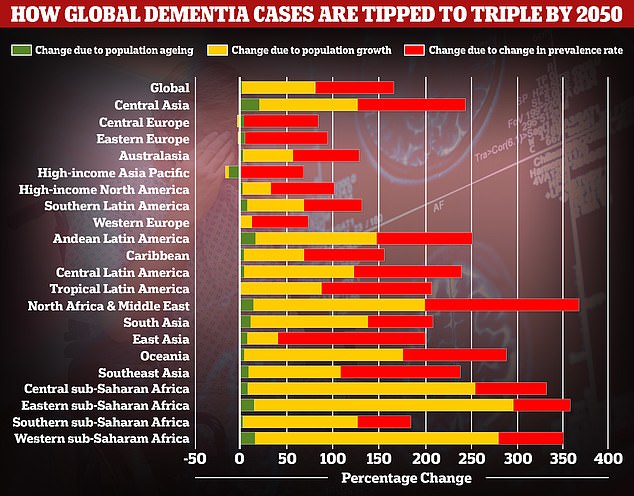 More than 944,000 people in the UK are thought to be living with dementia, while the figure is thought to be around seven million in the US