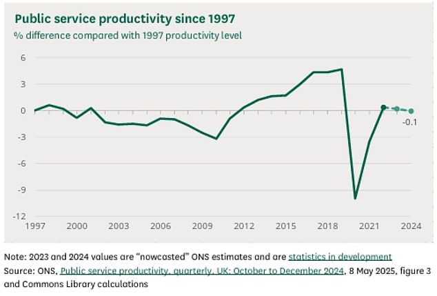 Public sector productivity has been making almost no progress despite investment