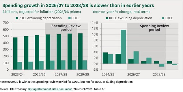 The Chancellor is allocating huge sums to departments for the coming years, after loosening the government's borrowing rules at the last Budget