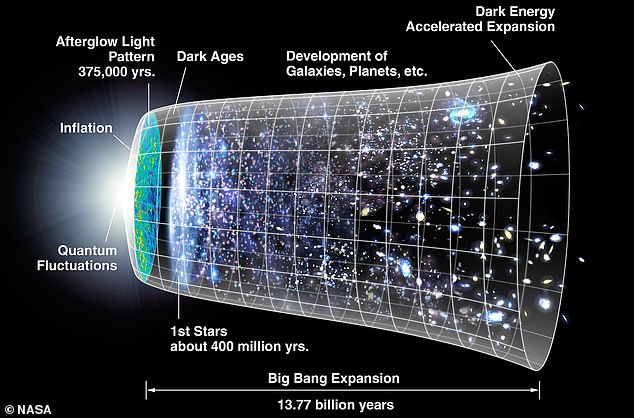 On the standard cosmological model, the universe began from an infinitely dense point called a singularity which exploded outwards around 13.77 billion years ago in two phases of expansion