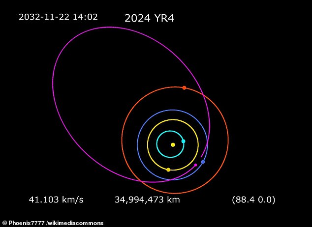 Asteroid 2024 YR4 is currently on a wide 'elliptical' (not perfectly circular) orbit around the sun, while is taking it even further from us before it comes back around. This image shows the orbit 2024 YR4 in purple with the sun in the centre and orbits of planets (Mercury = cyan; Venus = yellow; Earth = dark blue; Mars = red). Note the asteroid's position (purple dot) in relation to Earth (dark blue dot) about a month before an impact might happen