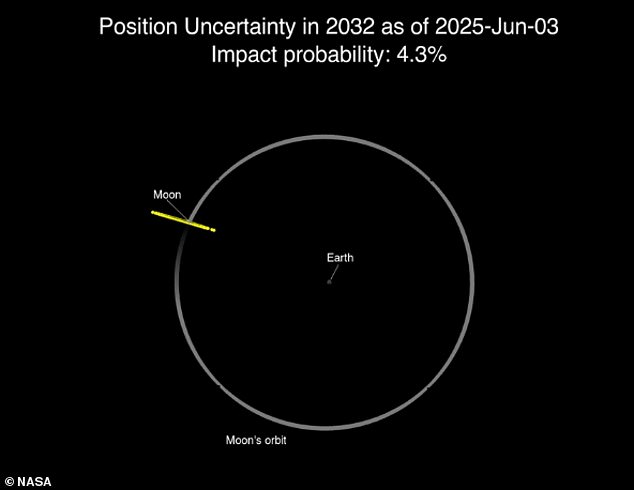 Impact probability 4.3 per cent: The chances of the rock hitting the moon will likely continue to rise and fall. This NASA image shows the range of possible locations - represented by yellow points - of 2024 YR4 on December 22, 2032