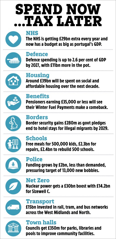 Illustration of government spending allocations across various sectors.