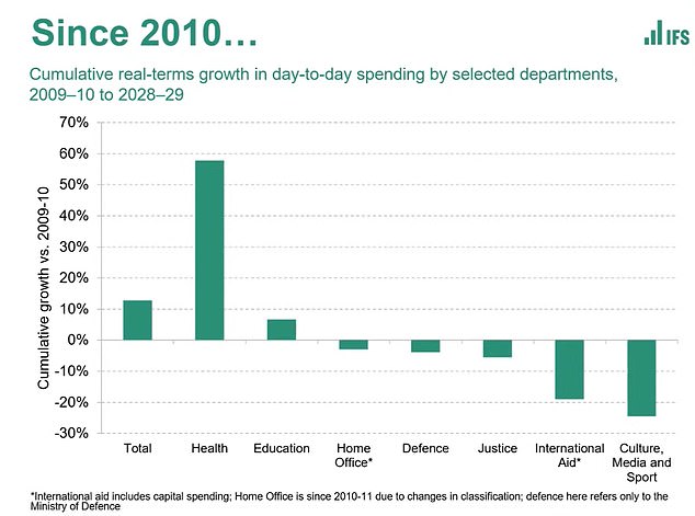A longer view underlined the extraordinary growth in NHS funding over the past 15 years