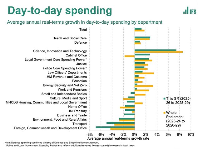 Despite Labour 's splurge, the IFS cautioned that schools spending looked extremely 'tight' as special needs provision demand grows
