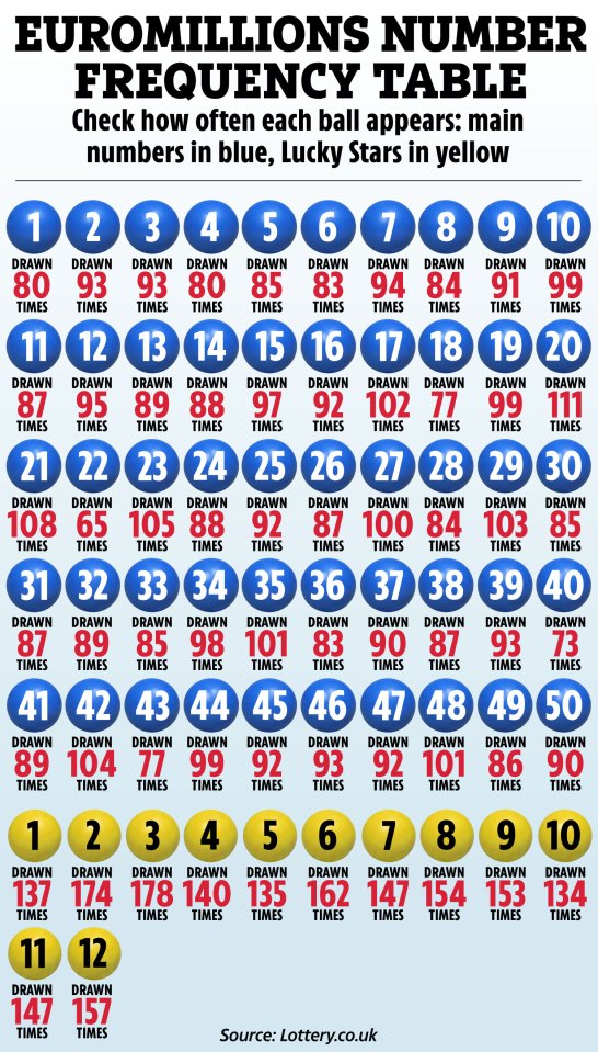 Illustration of a EuroMillions number frequency table showing how often each ball appears.