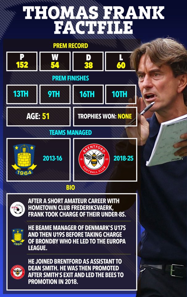 Illustration of Thomas Frank's factfile, including his managerial record, teams managed, and biography.