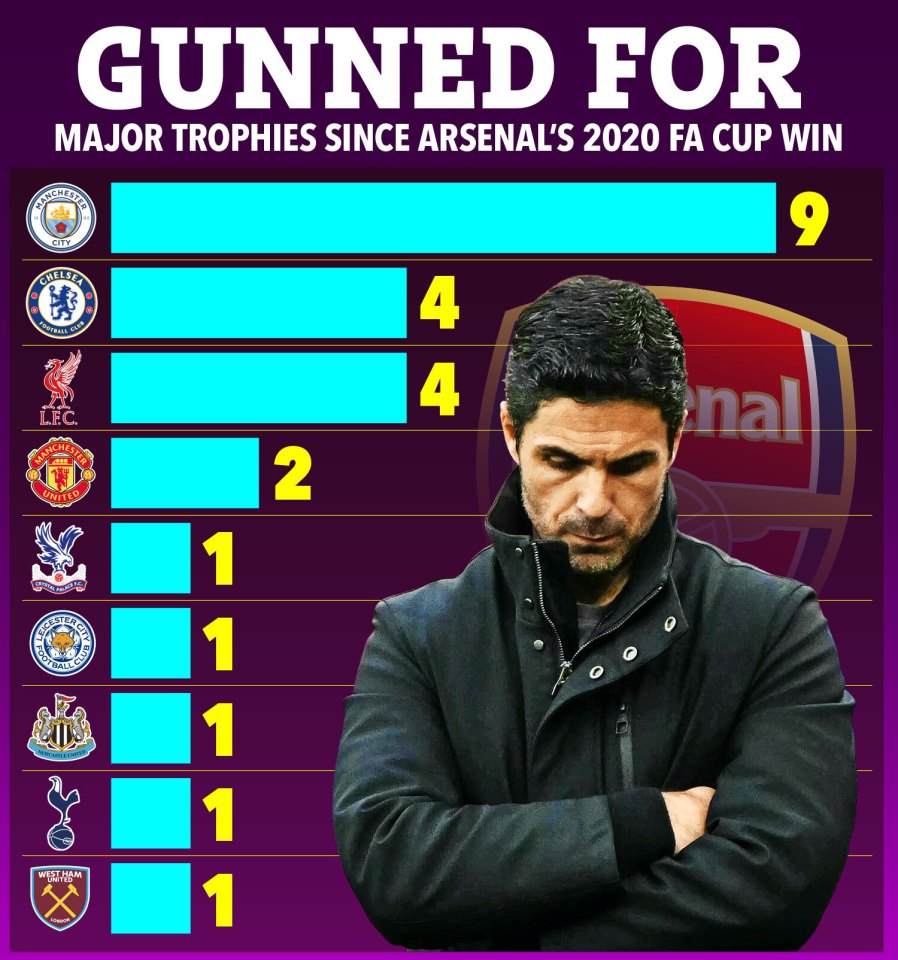 Illustration of a chart showing major trophies won by different football teams since Arsenal's 2020 FA Cup win, alongside an image of Mikel Arteta.