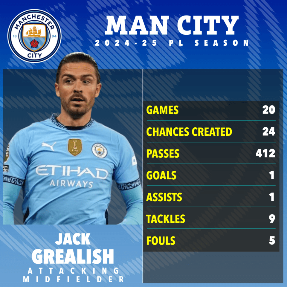 Jack Grealish's 2024-25 Man City season statistics.