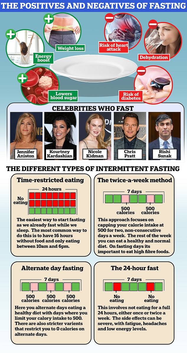 Jennifer Aniston , Chris Pratt and Kourtney Kardashian are among the Hollywood A-listers to have jumped on the trend since it shot to prominence in the early 2010s. But, despite swathes of studies suggesting it works, experts have remained divided over its effectiveness and the potential long term health impacts