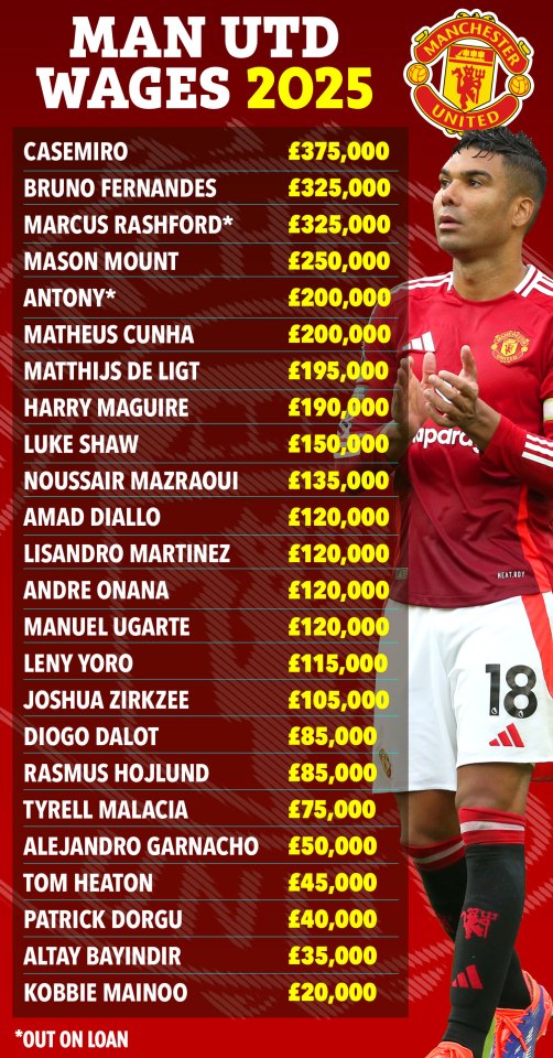 Illustration of Man Utd player wages in 2025.