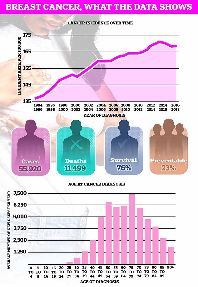 Breast cancer is the UK's most common cancer, with almost 56,000 cases diagnosed per year