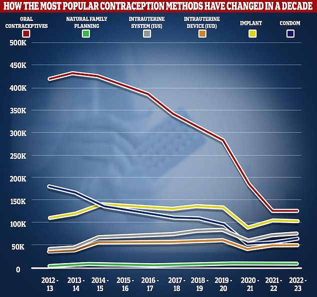 The proportion of women taking oral contraceptives has fallen by more than two-thirds, from 420,600 in 2012/13 to 126,400 in 2022/23, according to the NHS data. Around 555,400 women turned to the health service's sexual and reproductive health services in 2022/23¿equivalent to four per cent of 13 to 54-year-olds