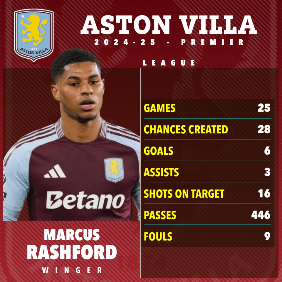Marcus Rashford's Aston Villa 2024-25 Premier League stats.