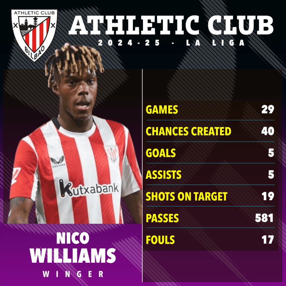 Nico Williams' Athletic Club 2024-25 La Liga stats: games, chances created, goals, assists, shots on target, passes, fouls.