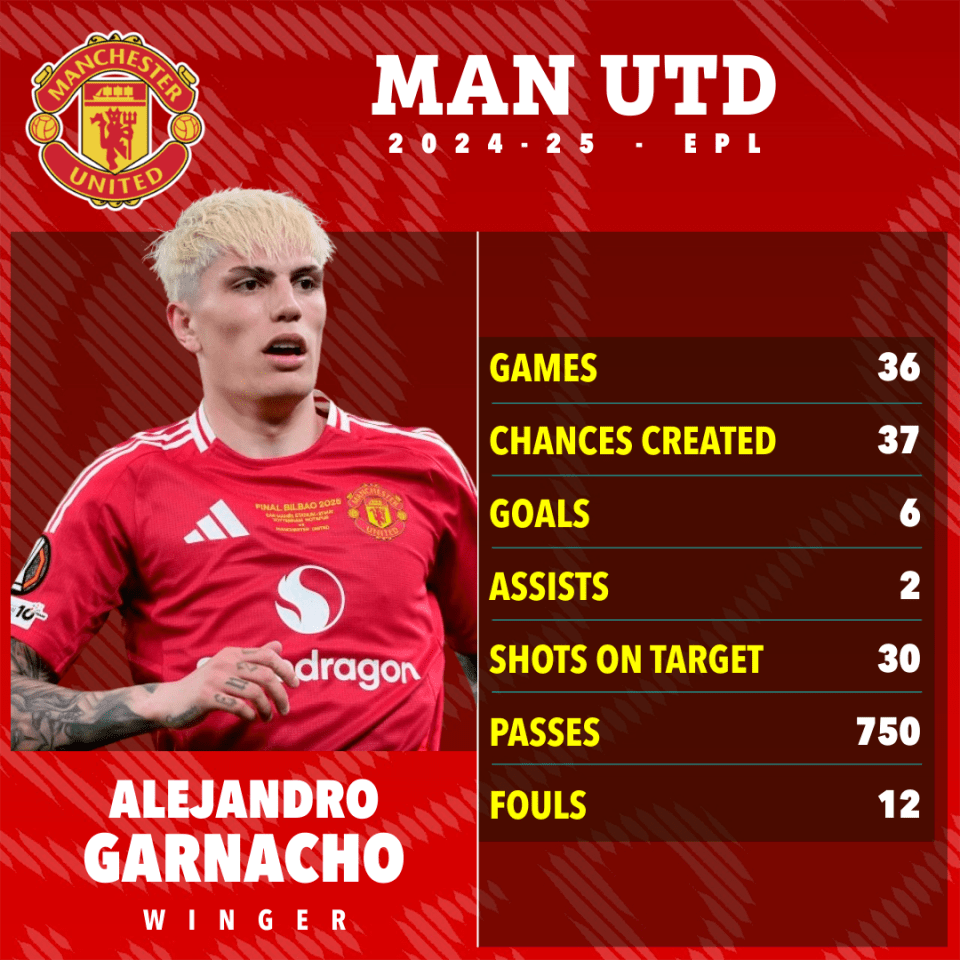 Alejandro Garnacho's 2024-25 Manchester United stats.