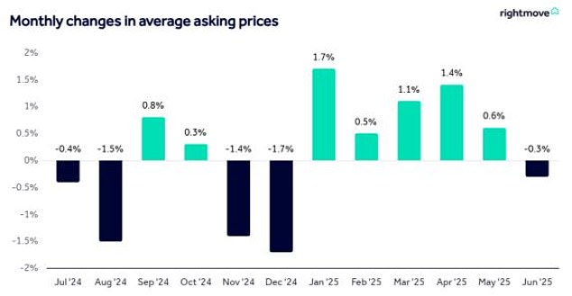 An unusual dip for June: New sellers have lowered their price expectations amid decade-high competition to secure buyers, according to Rightmove