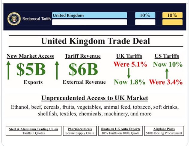 The agreement with the US had already come under fire in some quarters for 'shafting' the UK, with America openly boasting that it had managed to achieve higher tariffs than before and get more access to markets