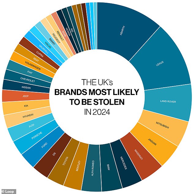 Loop created this infographic to show which brands are statistically most at risk to car thieves