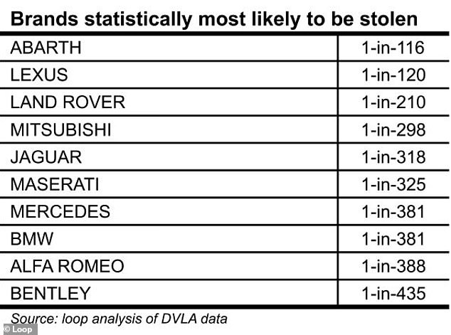 Statistically is your car done for? These are the top 10 car brands most likely to be taken by car thieves
