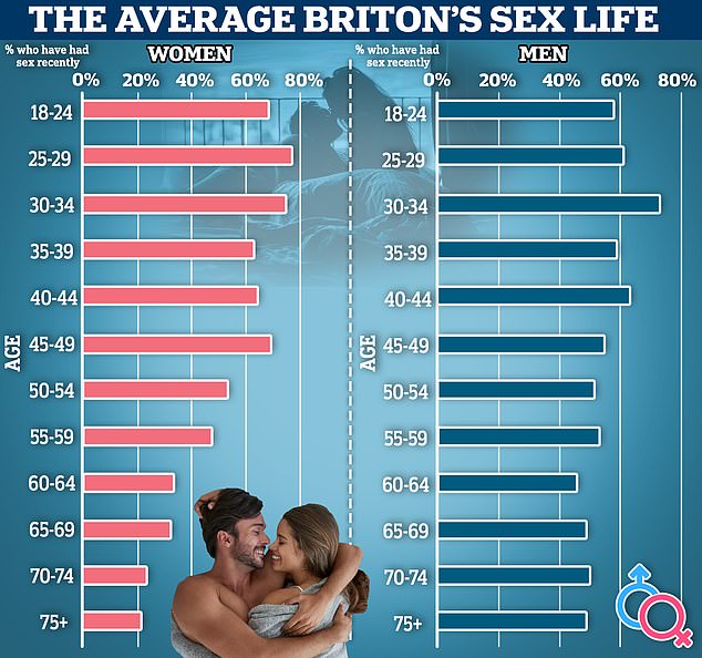 Researchers at Asda Online Doctor said that worries about body image and sexual performance are at the heart of bedroom anxieties