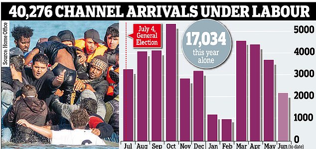Last week¿s crossing total was the most since September 2023, when the former Tory government¿s Rwanda policy was still in legal limbo