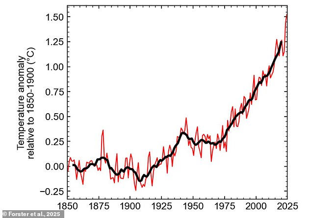 2024 experienced 'alarmingly unexceptional' high temperatures reaching 1.52°C (2.74°F) warmer than the pre-industrial benchmark. Worryingly, 1.36°C (2.45°F) of that warming can be directly traced back to human activity