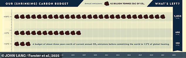 A new study shows that there is 130 billion tonnes of carbon dioxide left in the 'carbon budget', the amount of carbon which can be emitted before the world hits 1.5°C of warming. This will be gone in three years at current rates