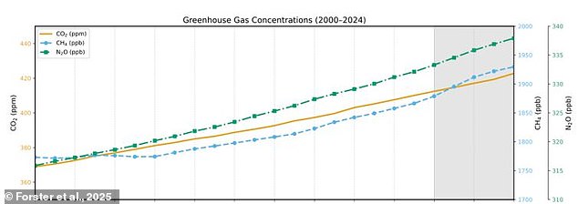 The researchers say that current rates of greenhouse gas emissions mean the remaining carbon budget to avoid 1.6°C or 1.7°C of warming will be burnt through in as little as nine years