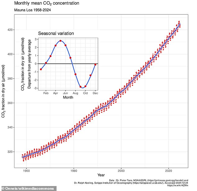 Previous measurements taken at the Mauna Loa Observatory, Hawaii (illustrated) show that CO2 concentrations in the atmosphere are higher than they have been in the last two million years of the planet's history