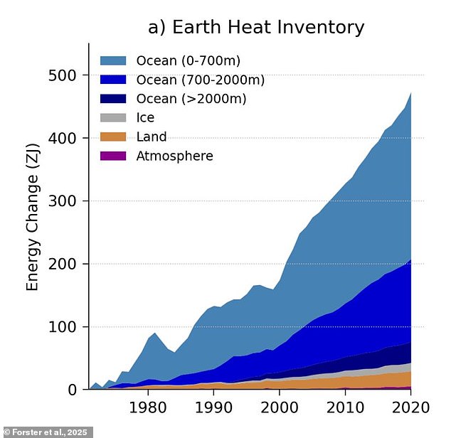 Most of the excess heat created by greenhouse gases is absorbed by the oceans which leads to rising sea levels and increased ice melt