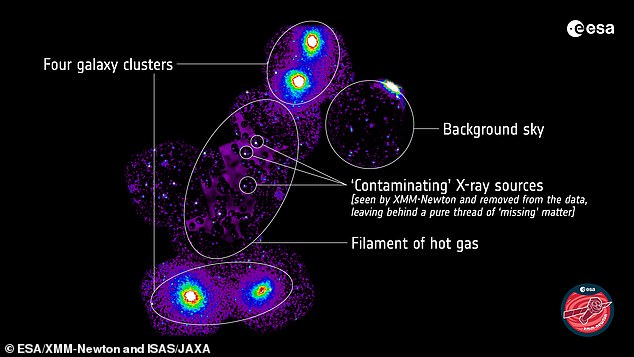 Using powerful space telescopes, astronomers were able to distinguish the gas' X-ray radiation from contaminating sources such as supermassive black holes