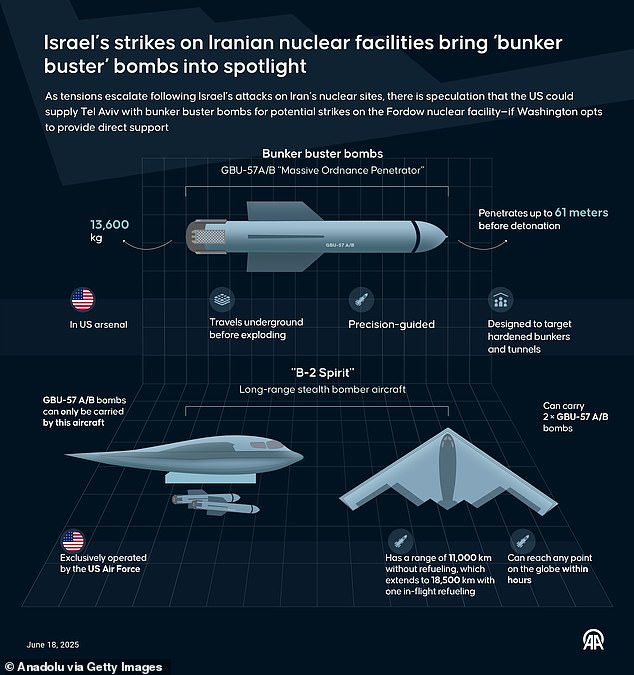 Israel has attacked what it can but only 30,000lb US 'bunker buster' bombs have the capability to destroy plants such as at Fordow, deep in a mountain