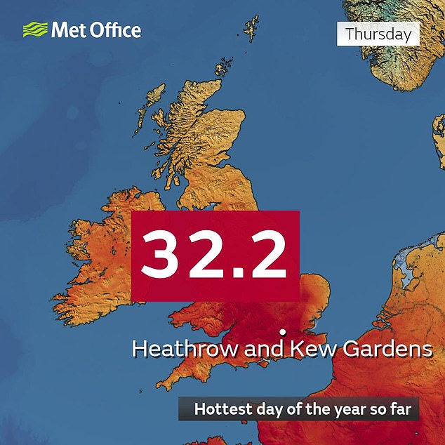 Temperatures in central London soared to 32.2C yesterday afternoon - making it the first day in 2025 to reach 30C and the hottest day of the year so far