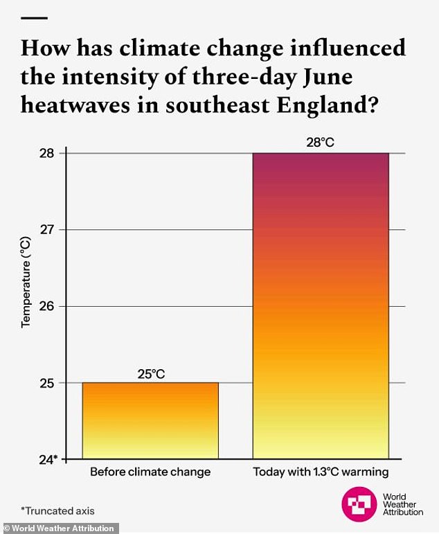 Scientists found that three-day heatwaves in southeast England are now 3°C (5.4°F) hotter due to human-caused climate change heating the planet