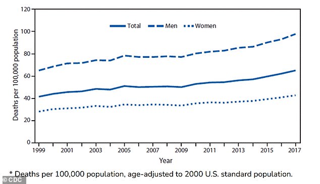Parkinson¿s death rates rose from 42 to 65 deaths per 100,000 from 1999¿2017