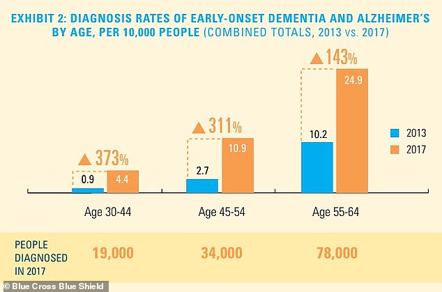 While the total number of people diagnosed is relatively small, the diagnosis rate of early-onset dementia and Alzheimer’s disease is increasing, especially in younger age groups