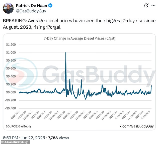 GasBuddy expert Patrick De Haan said average diesel prices have 'seen their biggest seven-day rise since August, 2023', increasing by 17 cents per gallon